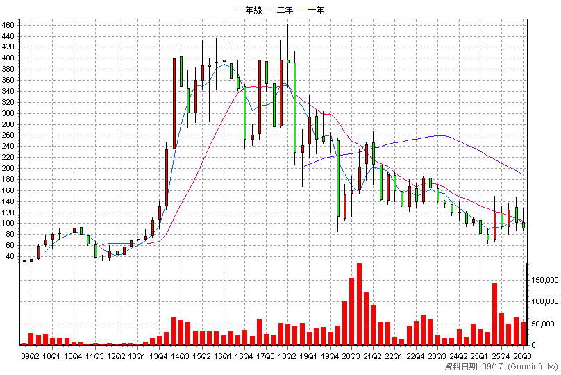 2231 為升 季K線圖