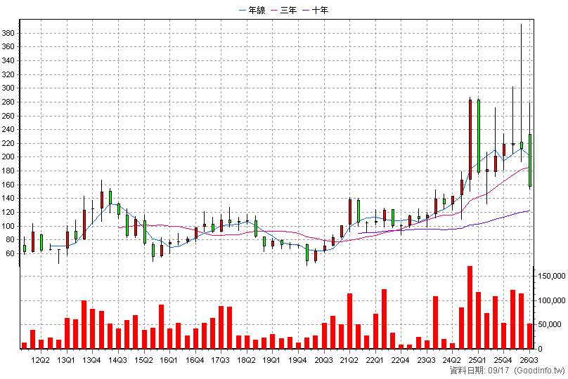 2233 宇隆 季K線圖