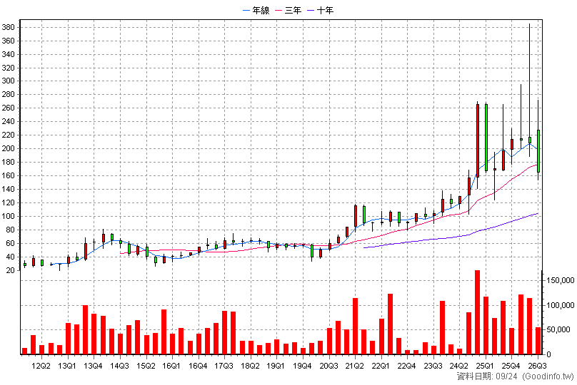 2233 宇隆 季K線圖(股價已還原權息)