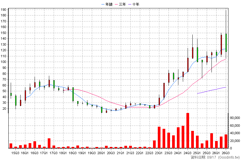 2236 百達-KY 季K線圖