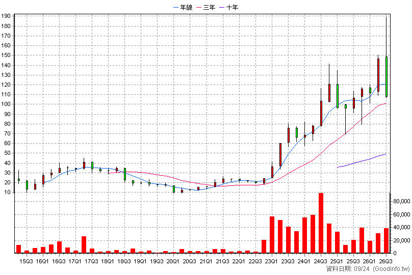 2236 百達-KY 季K線圖(股價已還原權息)