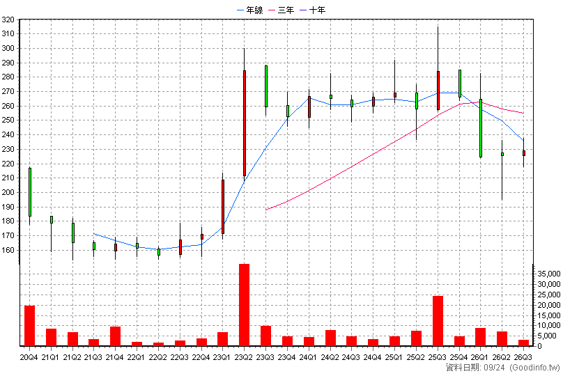 2247 汎德永業 季K線圖(股價已還原權息)