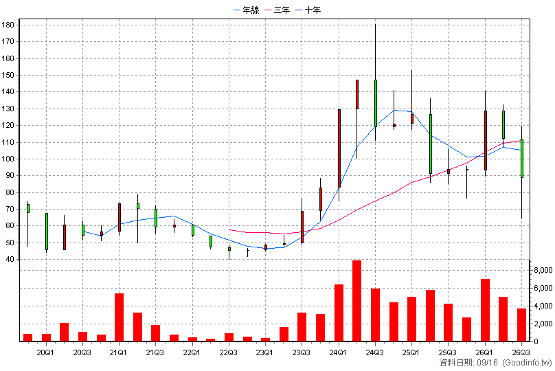 2249 湧盛 季K線圖