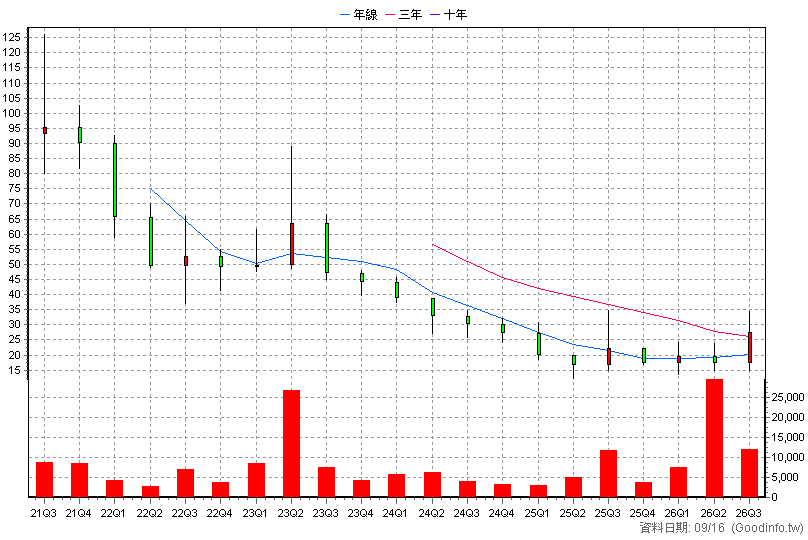 2252 為昇科 季K線圖