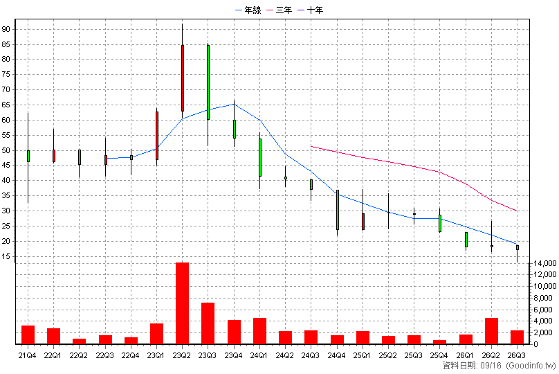 2255 凱銳光電 季K線圖