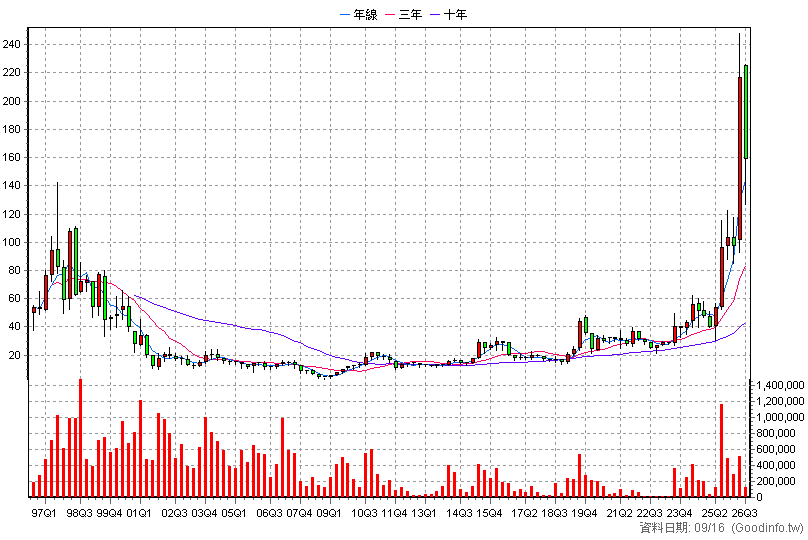 2316 楠梓電 季K線圖