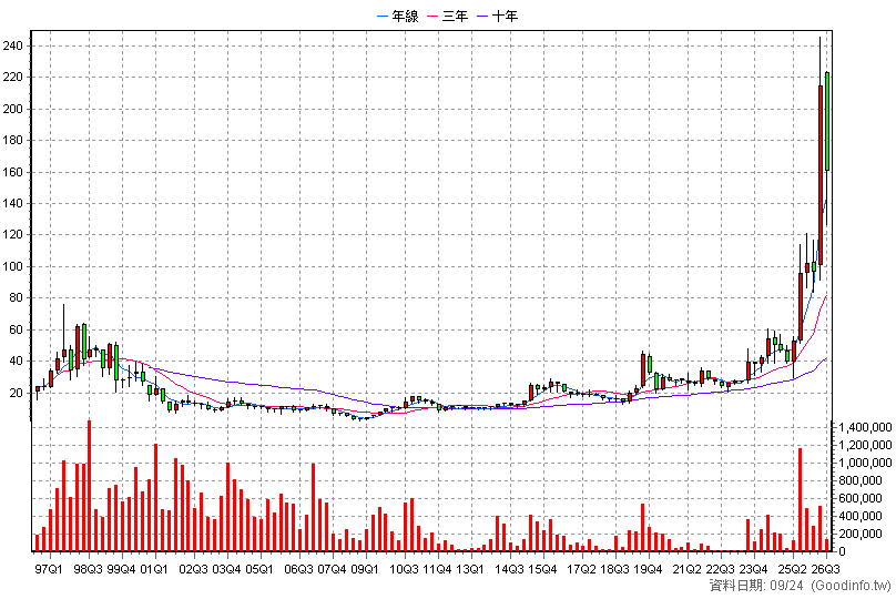2316 楠梓電 季K線圖(股價已還原權息)
