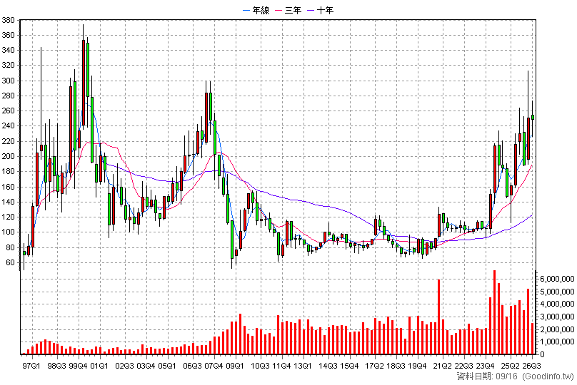 2317 鴻海 季K線圖