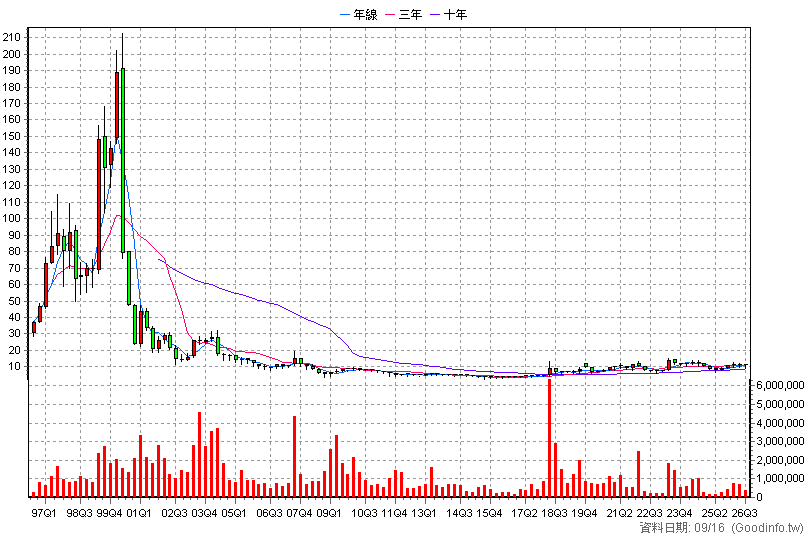 2323 中環 季K線圖