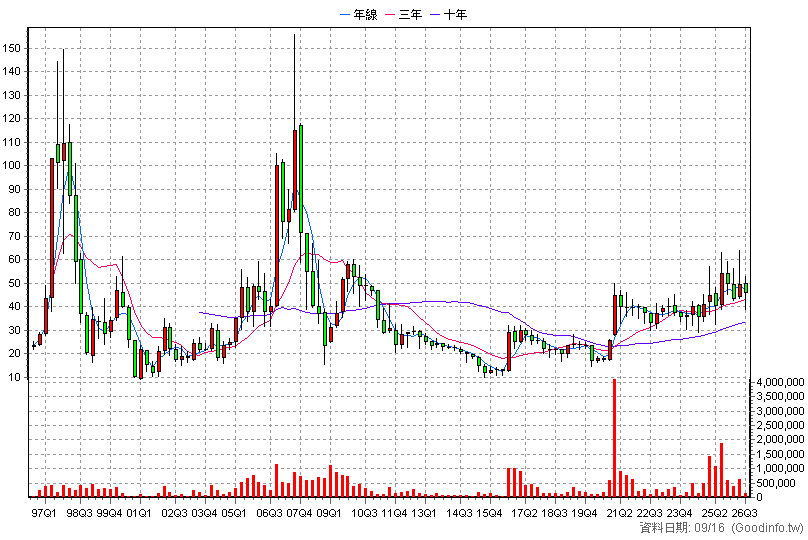 2328 廣宇 季K線圖
