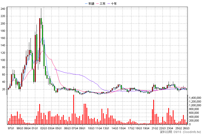 2331 精英 季K線圖