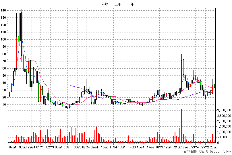 2340 台亞 季K線圖