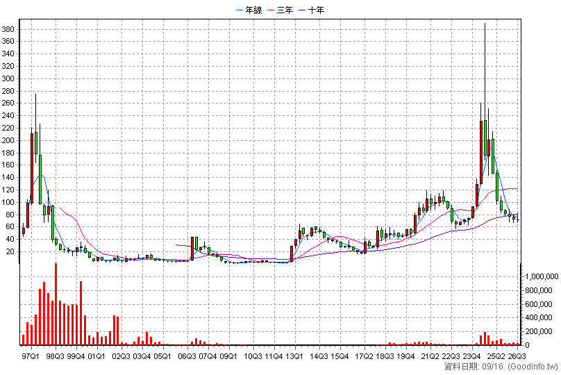 2348 海悅 季K線圖