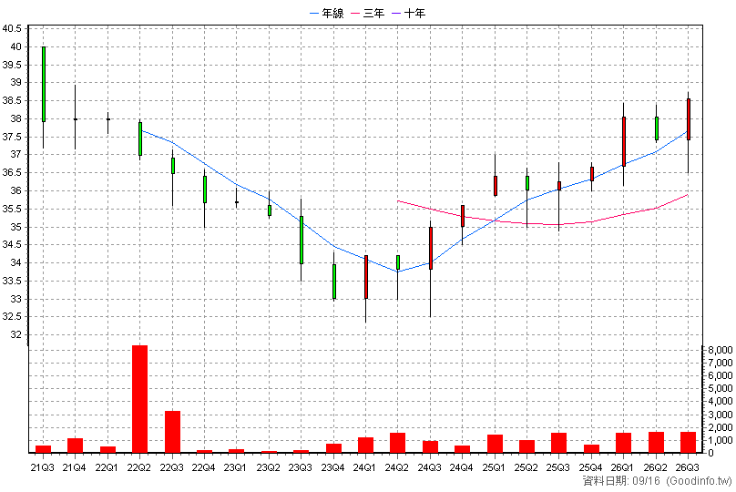 2348A 海悅甲特 季K線圖