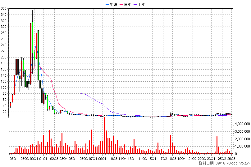 2349 錸德 季K線圖