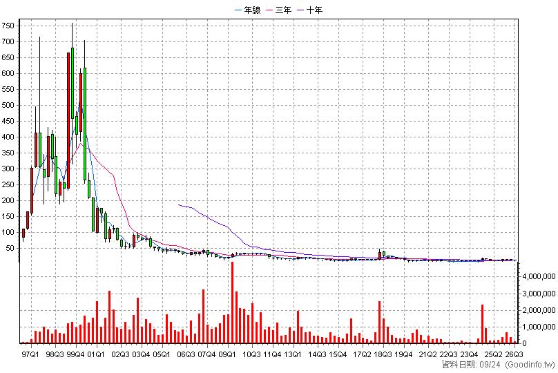 2349 錸德 季K線圖(股價已還原權息)
