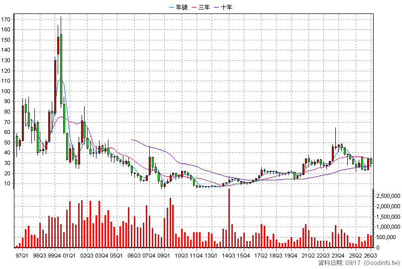 2352 佳世達 季K線圖