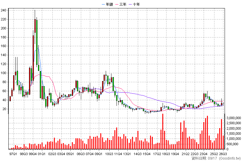 2353 宏碁 季K線圖
