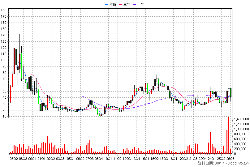 2355 敬鵬 季K線圖