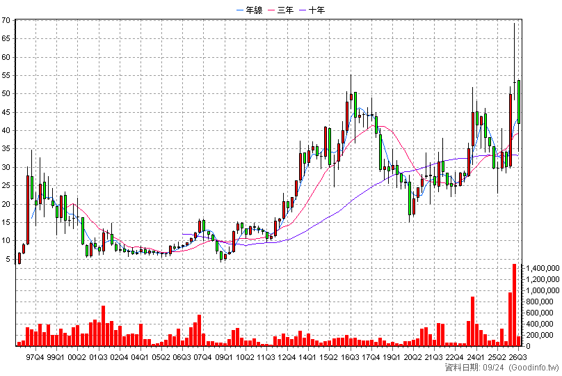 2355 敬鵬 季K線圖(股價已還原權息)