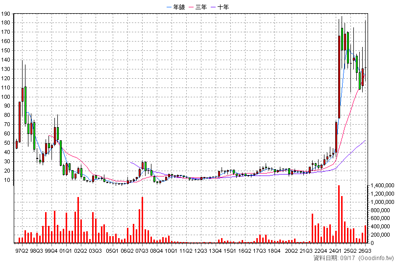 2359 所羅門 季K線圖