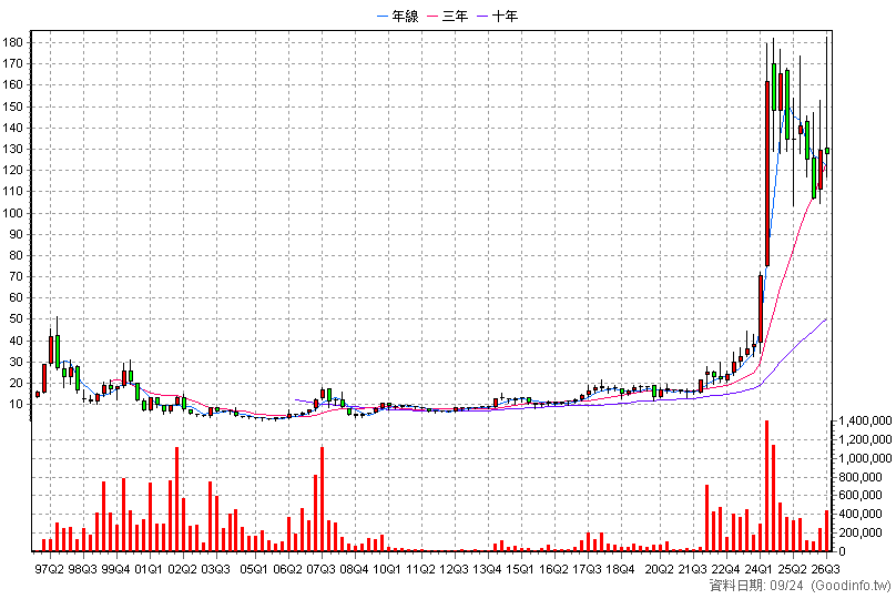 2359 所羅門 季K線圖(股價已還原權息)