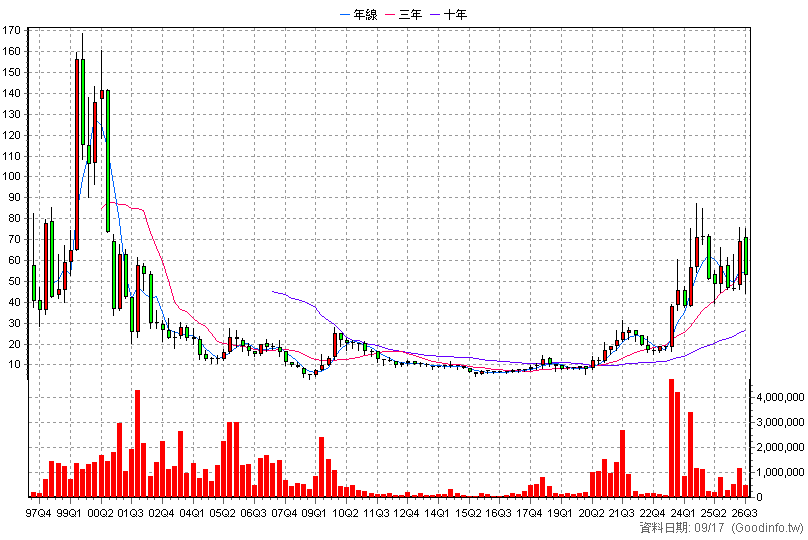 2363 矽統 季K線圖