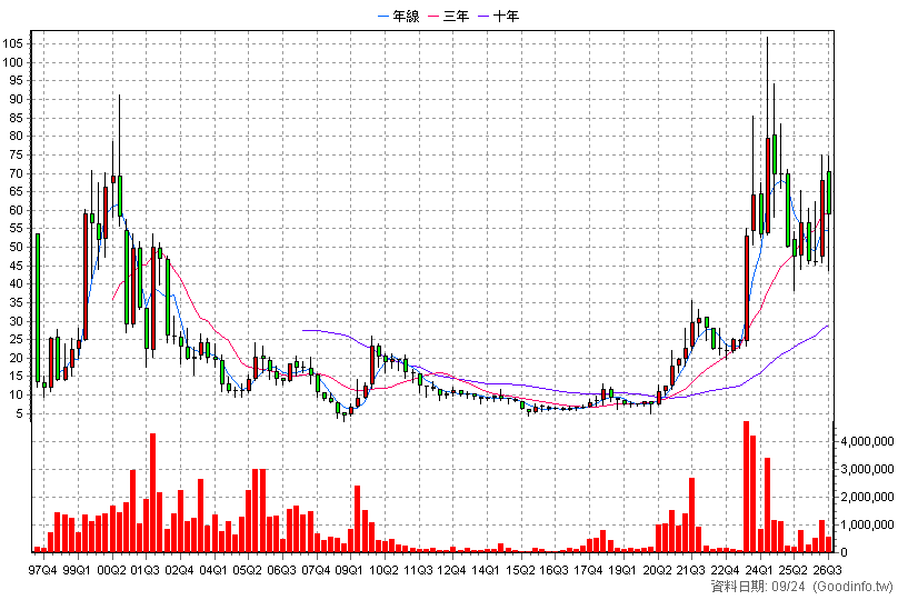 2363 矽統 季K線圖(股價已還原權息)
