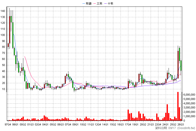 2367 燿華 季K線圖