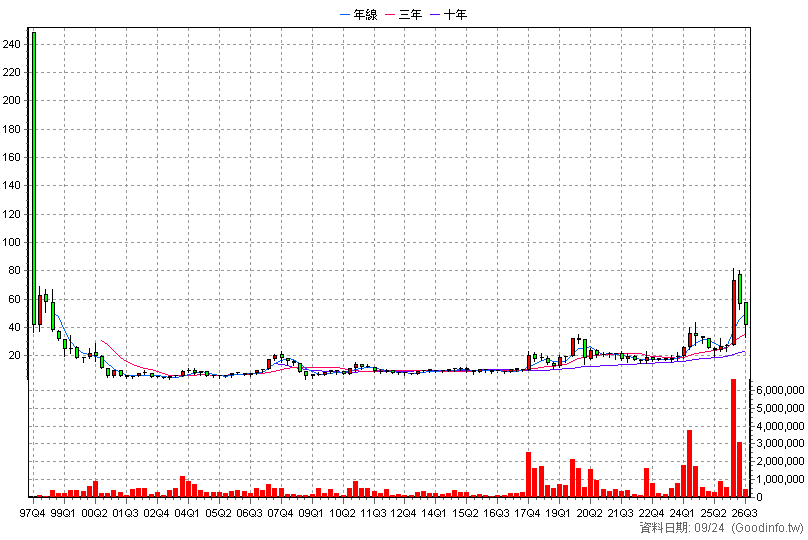 2367 燿華 季K線圖(股價已還原權息)