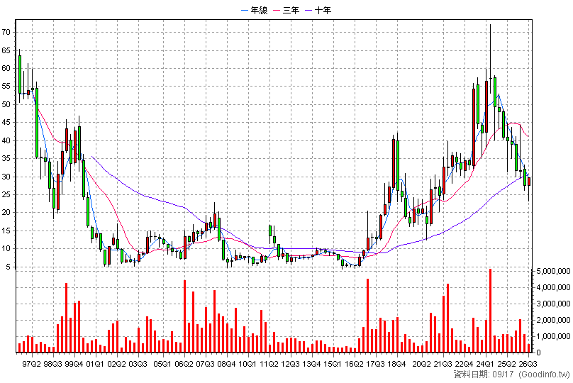 2371 大同 季K線圖
