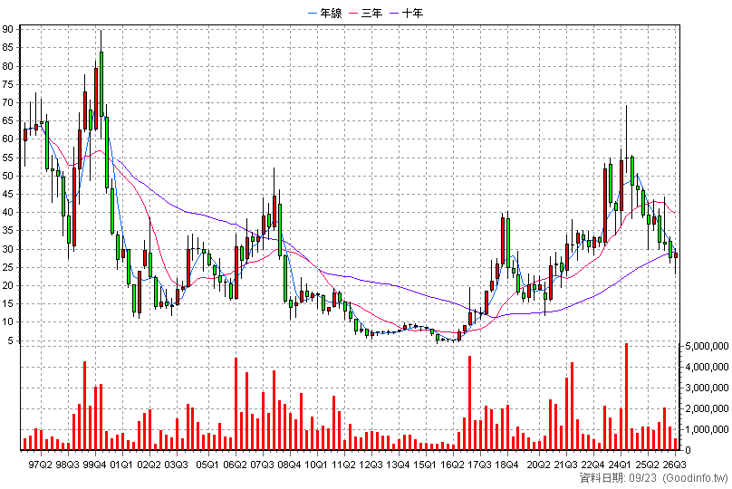 2371 大同 季K線圖(股價已還原權息)