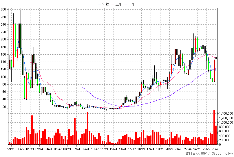 2377 微星 季K線圖