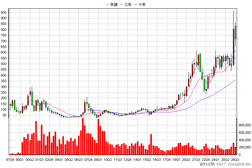 2379 瑞昱 季K線圖