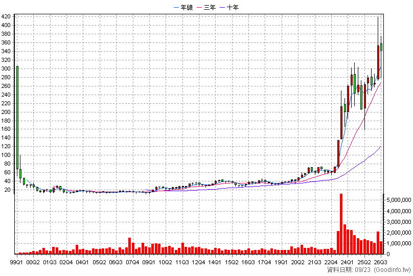 2382 廣達 季K線圖(股價已還原權息)