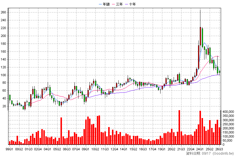2385 群光 季K線圖