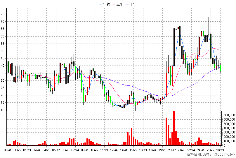 2387 精元 季K線圖