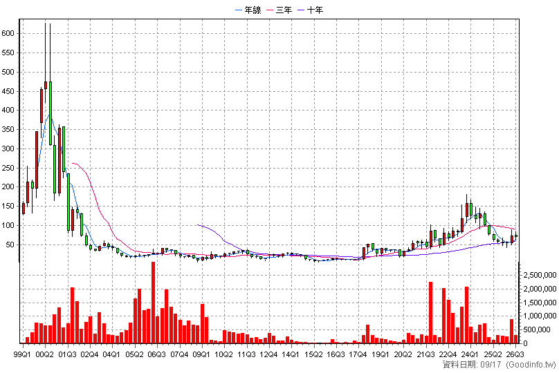 2388 威盛 季K線圖