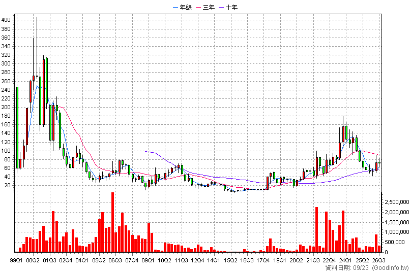 2388 威盛 季K線圖(股價已還原權息)