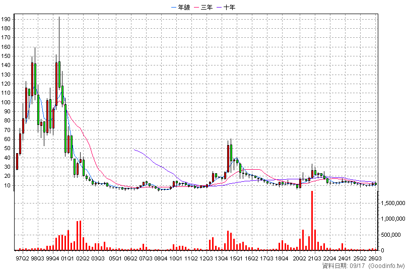 2390 云辰 季K線圖