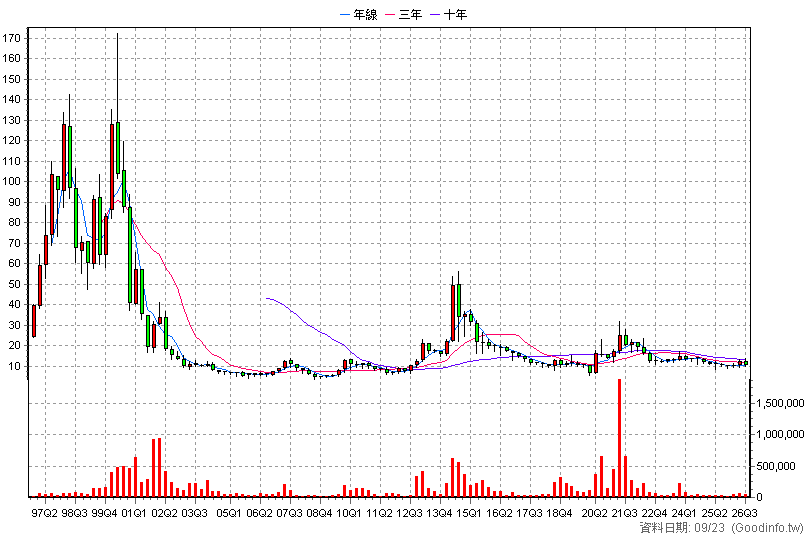 2390 云辰 季K線圖(股價已還原權息)