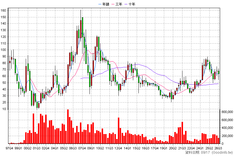 2393 億光 季K線圖