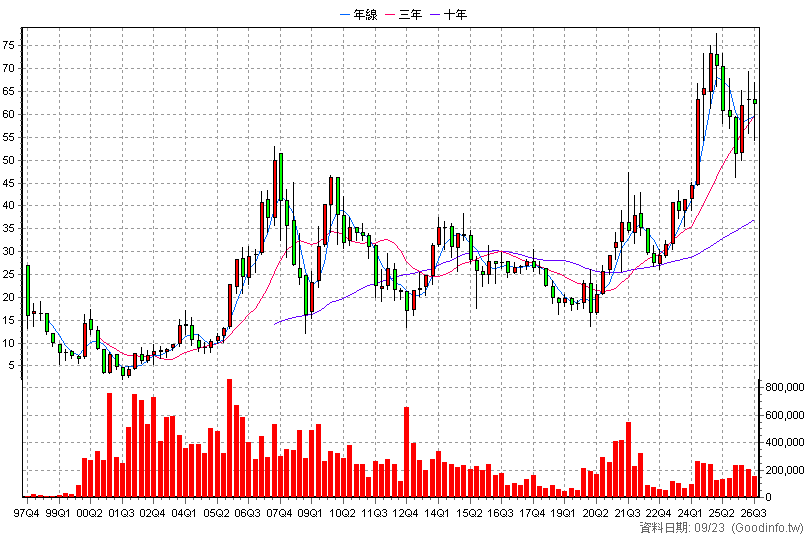 2393 億光 季K線圖(股價已還原權息)