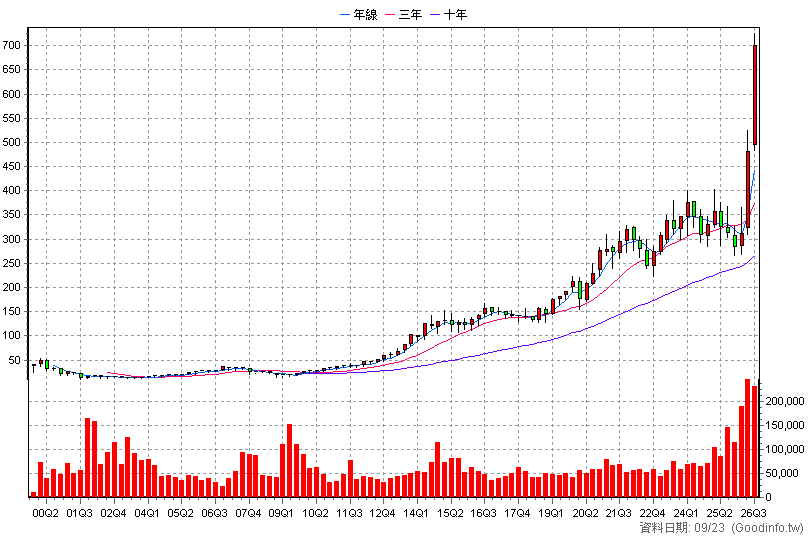 2395 研華 季K線圖(股價已還原權息)