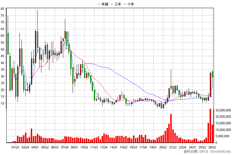 2409 友達 季K線圖