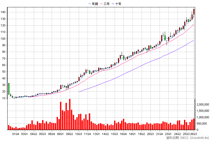 2412 中華電 季K線圖(股價已還原權息)