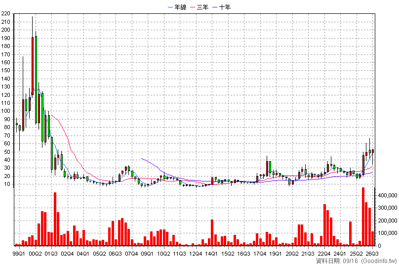2413 環科 季K線圖