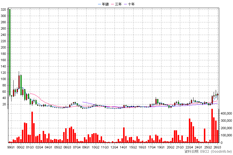 2413 環科 季K線圖(股價已還原權息)