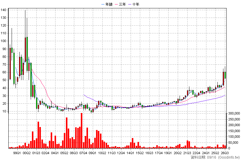 2414 精技 季K線圖