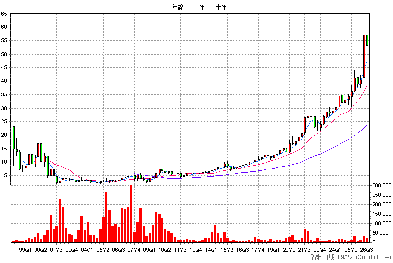 2414 精技 季K線圖(股價已還原權息)
